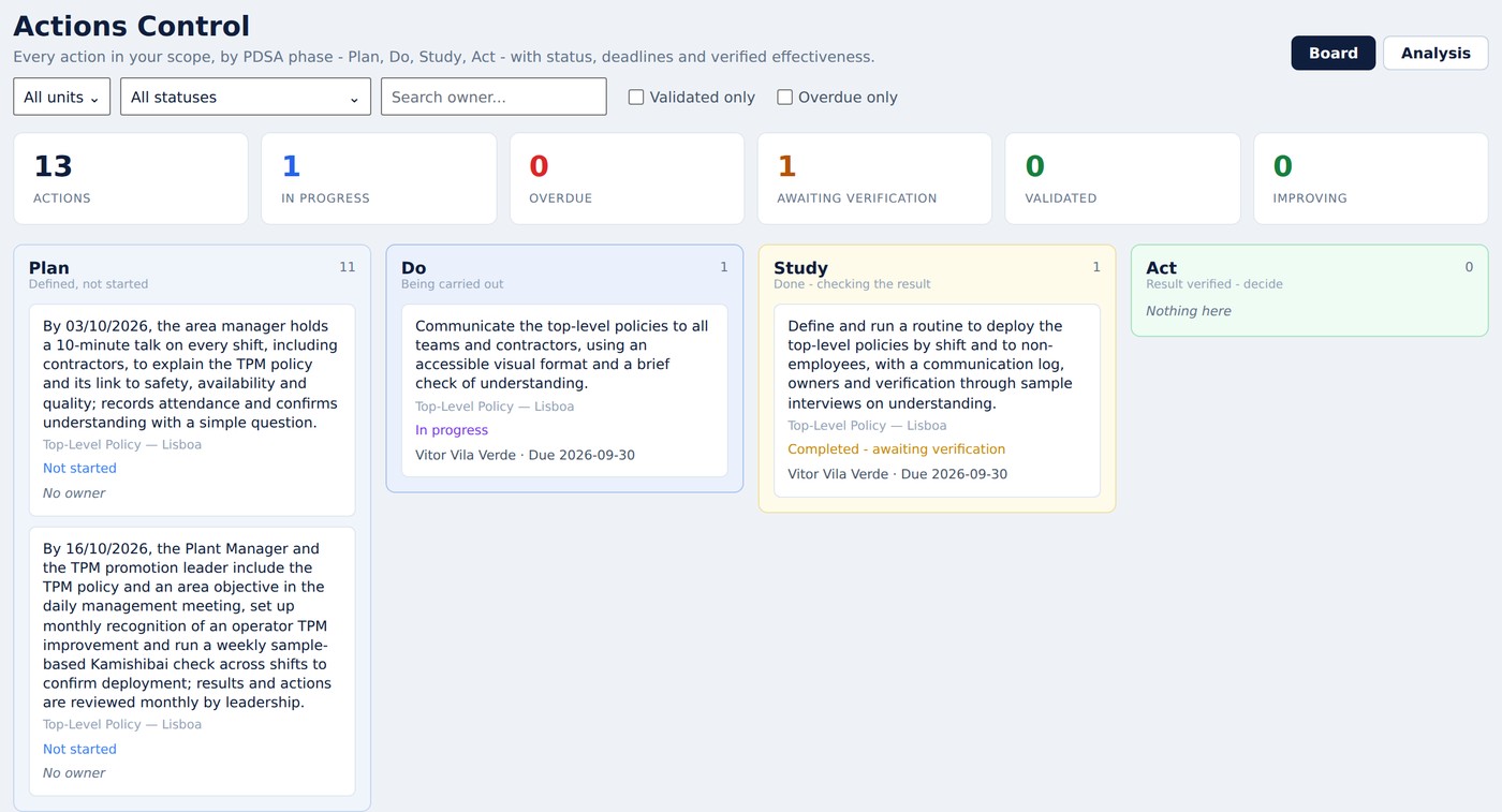 TPM Radar Actions Control — PDSA Kanban